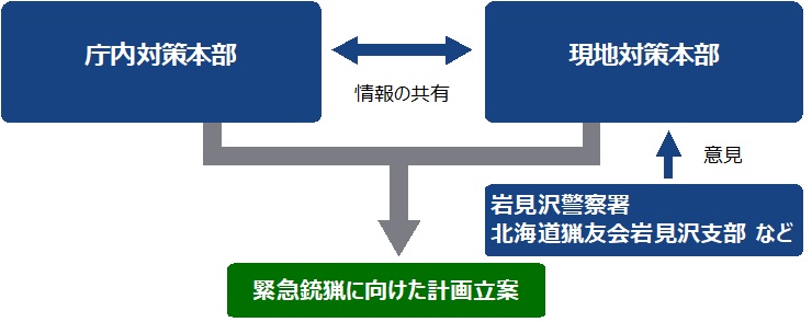 緊急銃猟に向けた計画立案体制