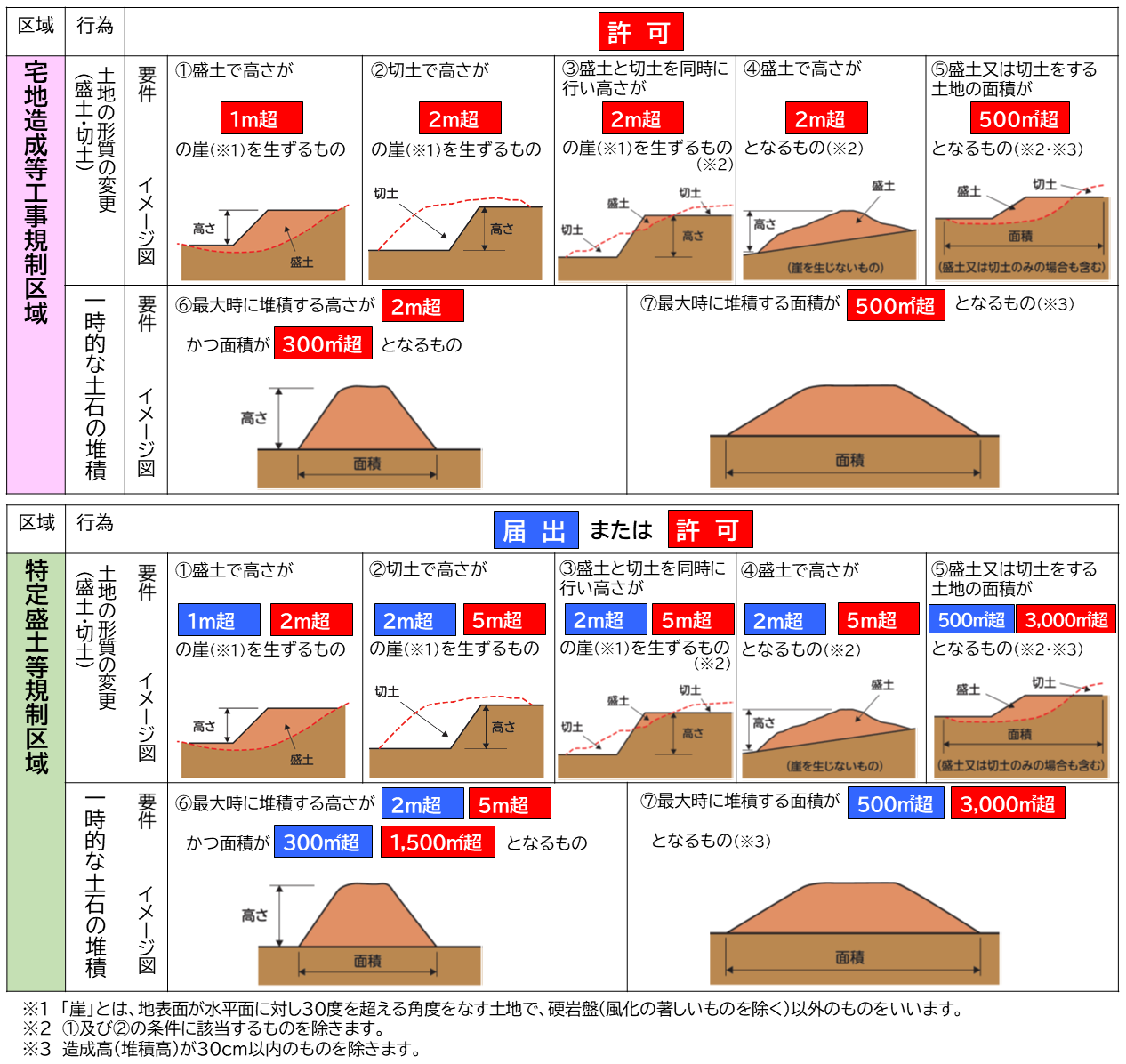 規制行為