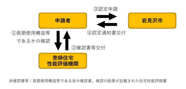 申請手続き流れ図