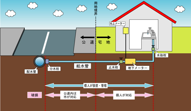 給水装置の管理範囲を示したイラスト 詳細は以下