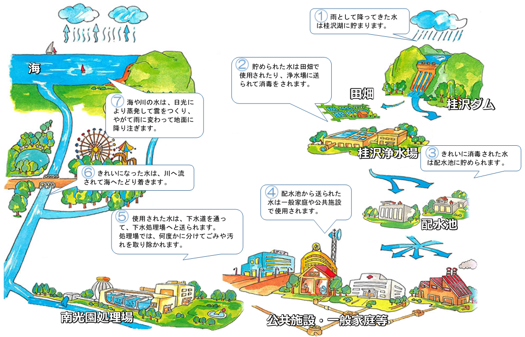 岩見沢市で使用される水の循環の図 詳細は以下