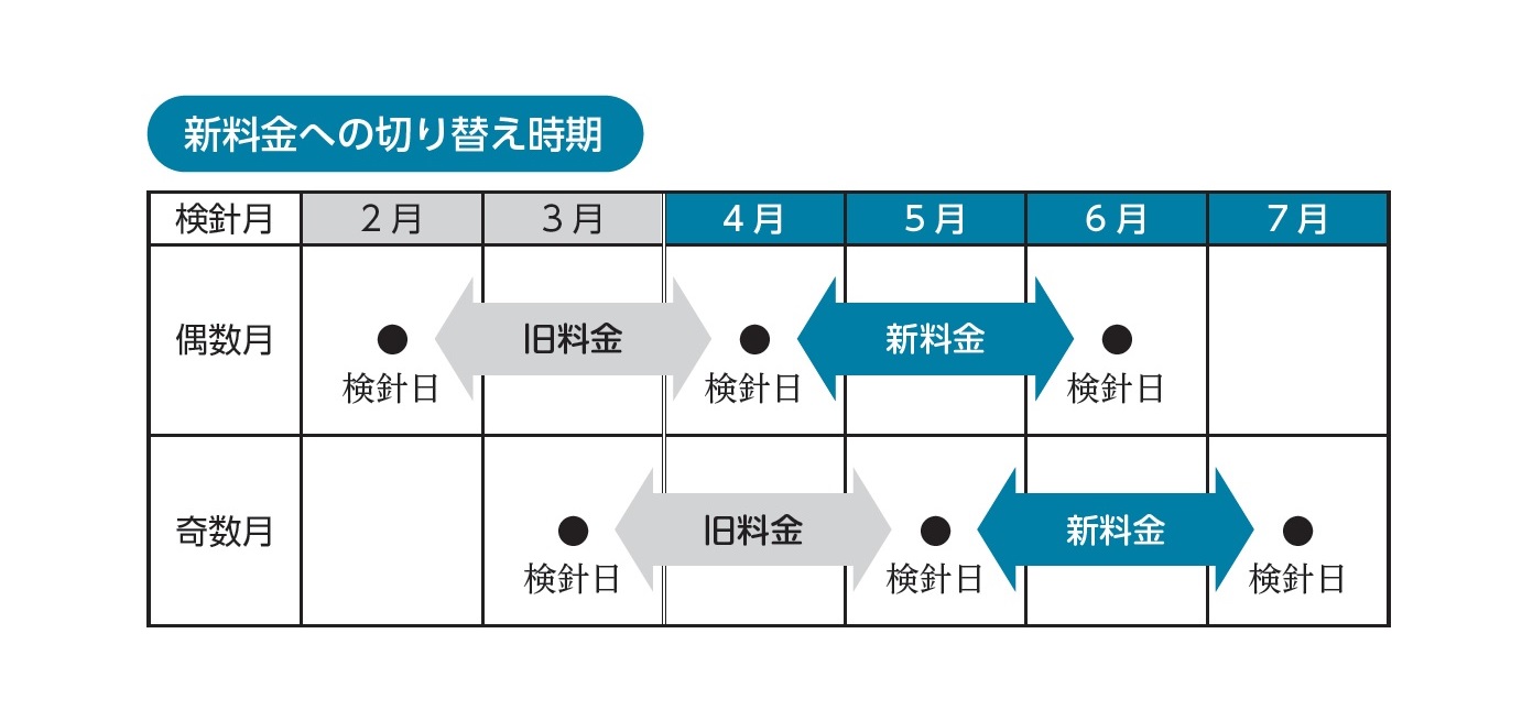 新料金への切り替え時期についての表