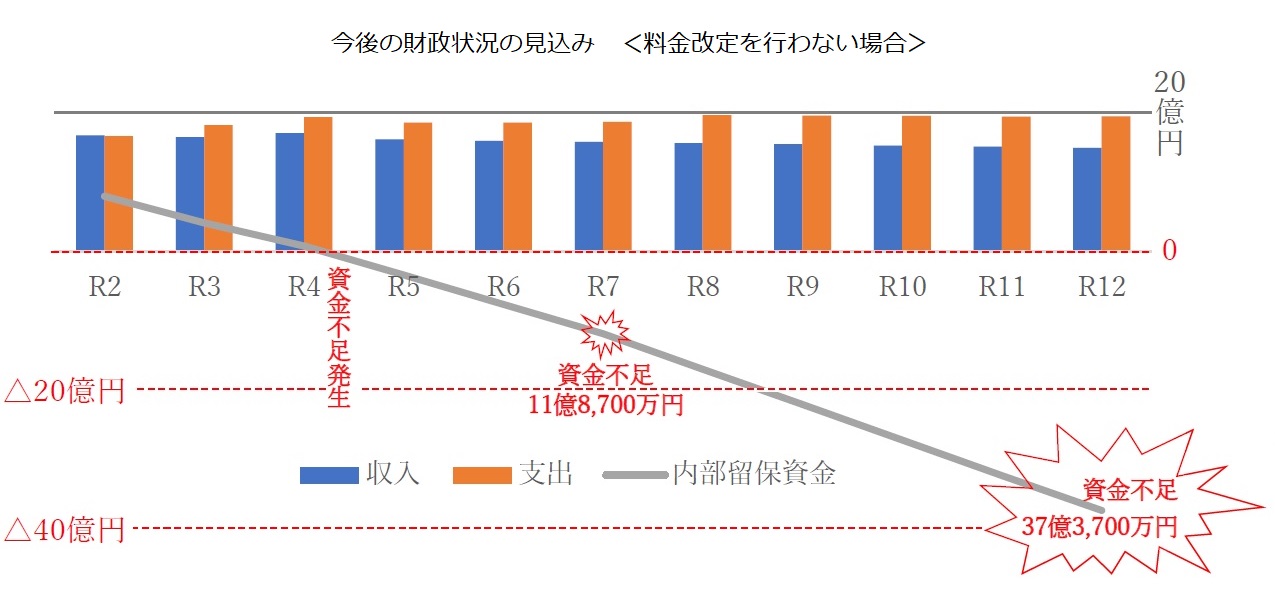 料金改定を行わない場合の今後の財政状況を表したグラフ