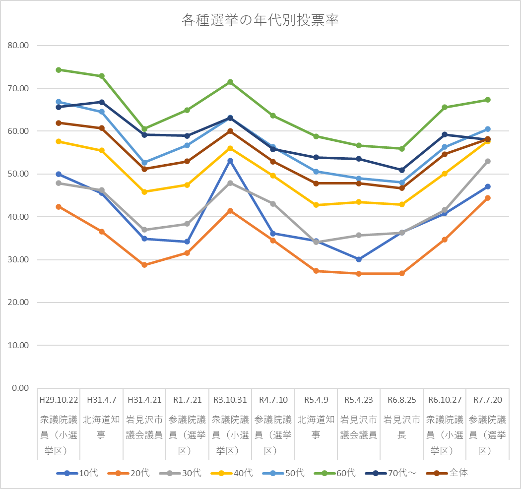 年代別投票率のグラフ