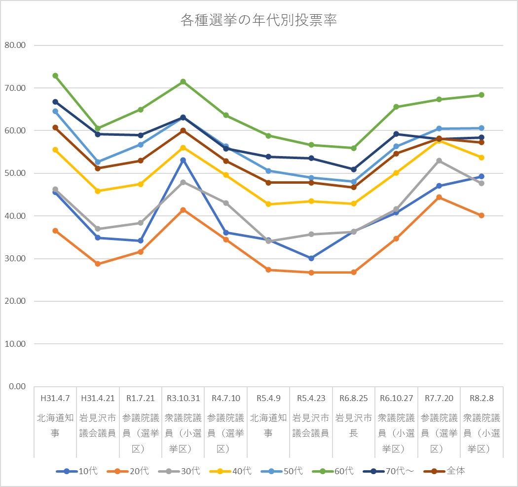 年代別投票率のグラフ