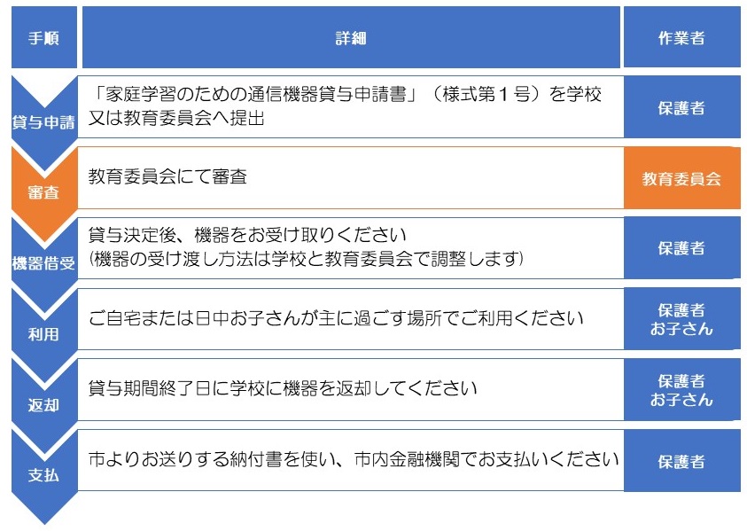 申請から貸与満了までの流れ