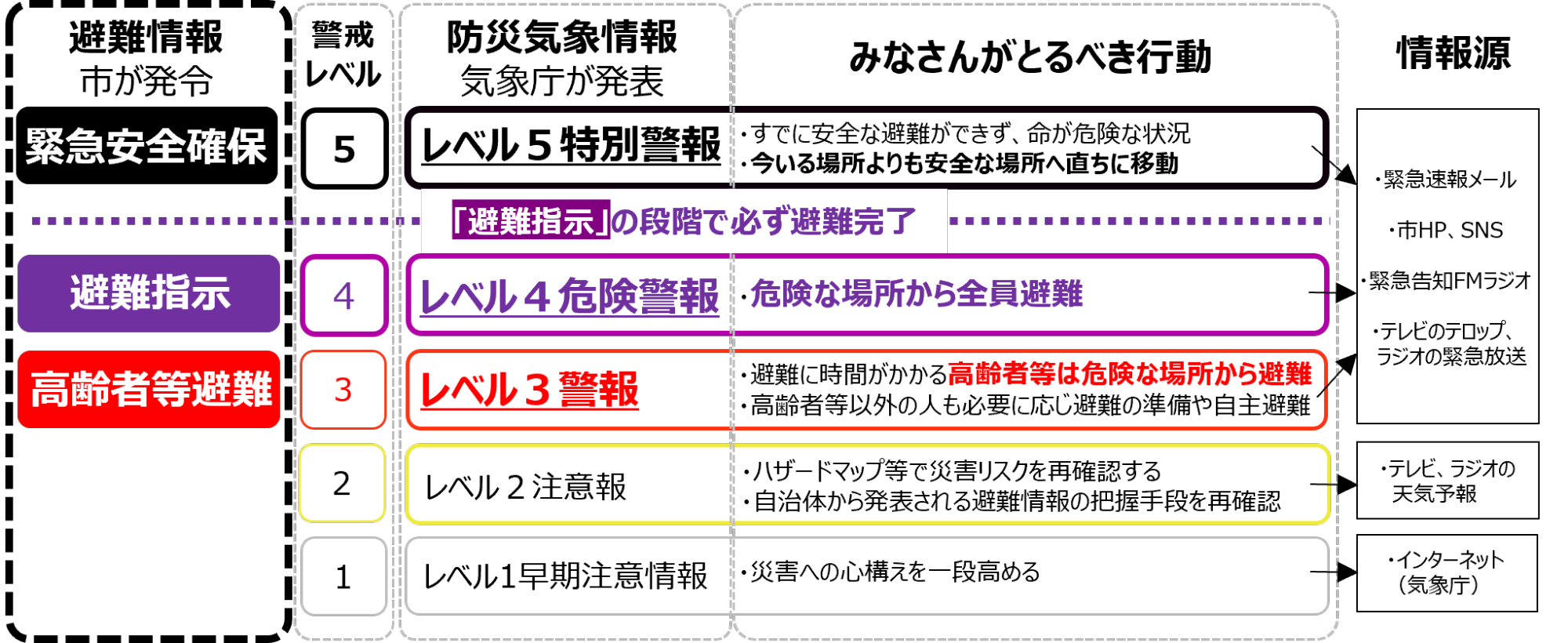 避難情報と警戒レベル