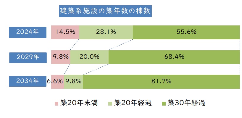 公共施設の老朽化の棒グラフ 詳細は以下