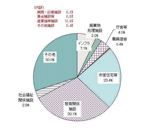 公共施設の延床面積の円グラフ 詳細は以下