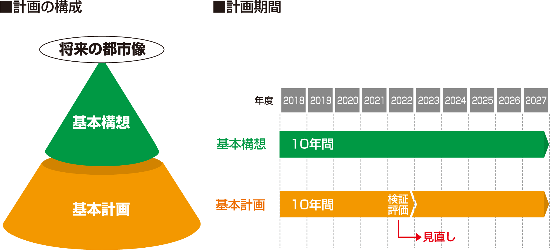 総合計画の構成、計画期間を示した解説図 詳細は以下