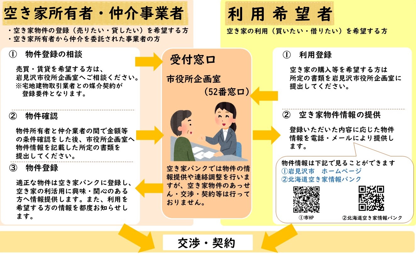 空き家バンクの流れの図