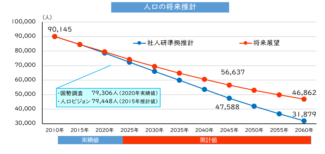 岩見沢市の総人口の推移グラフ 詳細は以下