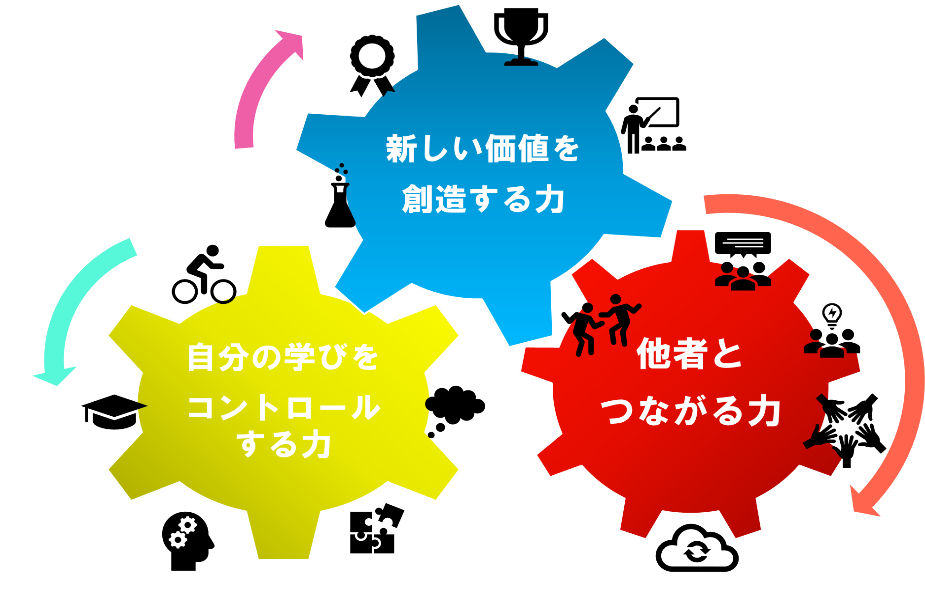 新しい価値を創造する力、自分の学びをコントロールする力、他者とつながる力の3つが歯車でつながっている